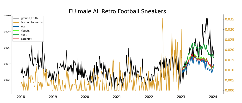 Heuritech forecast prediction for EU Male Retro football sneakers